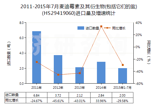2011-2015年7月麥迪霉素及其衍生物(包括它們的鹽)(HS29419060)進(jìn)口量及增速統(tǒng)計
